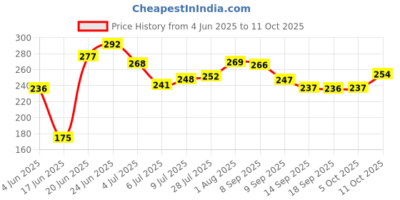 flipkart.com prl traders Matka Kitchen Rack Stainless Steel Matka Stand Made From S.S Wire With Nickle Chrome Finished That Could Store Or Adjust A Matka & Pot. Steel prl traders Price History Graph from 4 Jun 2025 to 11 Oct 2025