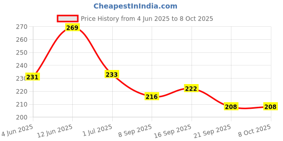 flipkart.com prl traders Stainless Steel Medu Vada Maker with Stand, mendu WADA Machine, mendu WADA Maker, medu vada Maker Machine Vada Maker Vada Maker prl traders Price History Graph from 4 Jun 2025 to 7 Oct 2025
