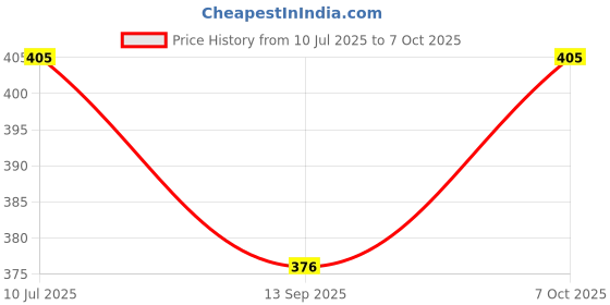 flipkart.com prlights Uplight Wall Lamp With Bulb prlights Price History Graph from 10 Jul 2025 to 7 Oct 2025