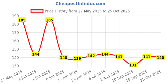 flipkart.com PRM 16 Pcs Desktop Cable Organizer|Cable Manager|Wire Manager|Wire Clamp clip Cable Protector Price History Graph from 27 May 2025 to 25 Oct 2025