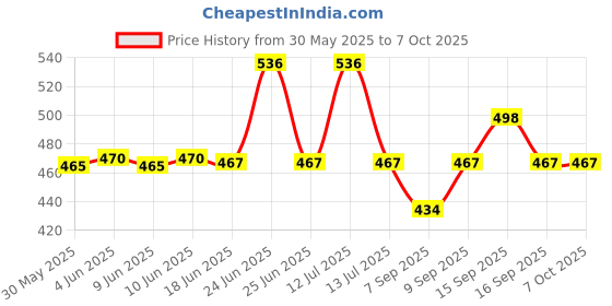 flipkart.com prm Green Laser Pointer Pen for Presentation with Adjustable Cap to Change Project Laser Range Finder prm Price History Graph from 30 May 2025 to 6 Oct 2025