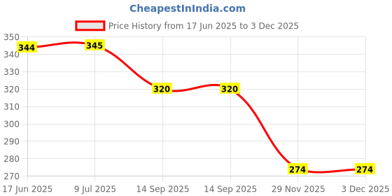 flipkart.com prmaan New Born Baby Bibs 10pcs prmaan Price History Graph from 17 Jun 2025 to 3 Dec 2025