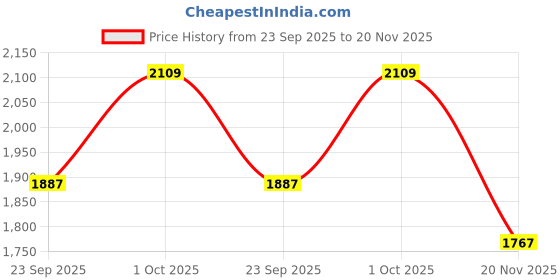 flipkart.com prmoagen Crystal Big Size Jhumar Light For Living Room/Hall/Bed Room etc. Chandelier Ceiling Lamp prmoagen Price History Graph from 23 Sep 2025 to 20 Nov 2025