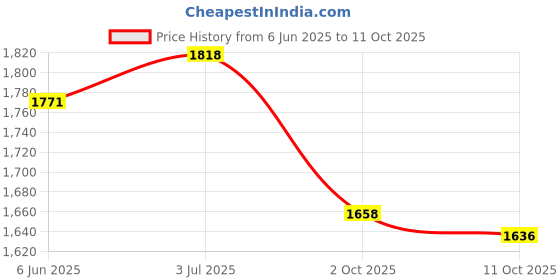 flipkart.com prmoagen Hanging Lamp 3 in 1 Light Modes (Wh/WW/NW) Profile Housing Metal Body Pendants Ceiling Lamp prmoagen Price History Graph from 6 Jun 2025 to 11 Oct 2025