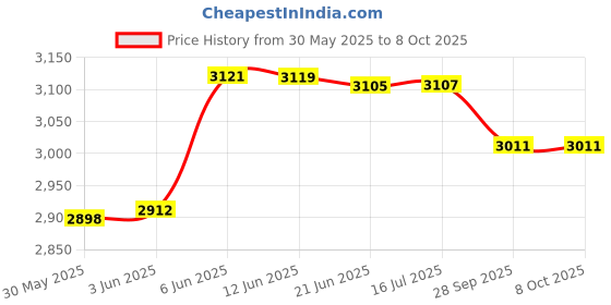 flipkart.com prmoagen LED 3 Heads Magpie Bird Model Pendants Chandelier Ceiling Lamp prmoagen Price History Graph from 30 May 2025 to 7 Oct 2025