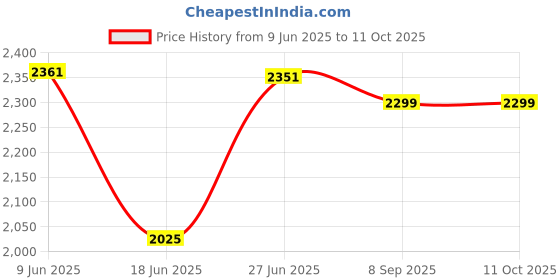 flipkart.com prmoagen Modern Double 3 Ring LED Chandelier Lamp (Warm White, Gold) Chandelier Ceiling Lamp prmoagen Price History Graph from 9 Jun 2025 to 11 Oct 2025