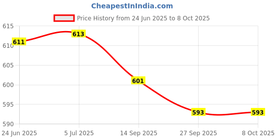 flipkart.com prmoagen Wallchiere Wall Lamp With Bulb prmoagen Price History Graph from 24 Jun 2025 to 8 Oct 2025