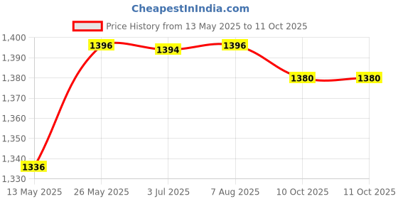 flipkart.com prmoagen Wallchiere Wall Lamp With Bulb prmoagen Price History Graph from 13 May 2025 to 11 Oct 2025