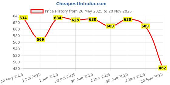 flipkart.com prmoagen Wallchiere Wall Lamp With Bulb prmoagen Price History Graph from 26 May 2025 to 20 Nov 2025