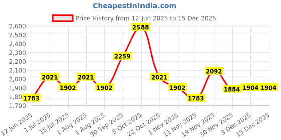 flipkart.com prmoagen WITH BULB Glass octagon Beads Acid FLELTJHUBSZ_1 Jhumar Light For Chandelier Ceiling Lamp prmoagen Price History Graph from 12 Jun 2025 to 15 Dec 2025