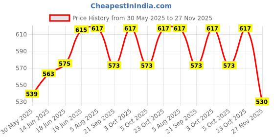 flipkart.com imf gold PRO 1 INFANT FORMULA - STAGE -1 (0-6 MONTHS) imf gold Price History Graph from 30 May 2025 to 27 Nov 2025