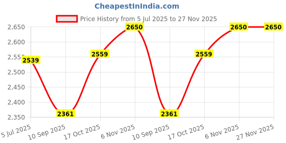 flipkart.com oneodio Pro 10 (Blue) Wired Headset oneodio Price History Graph from 5 Jul 2025 to 27 Nov 2025
