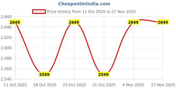 flipkart.com oneodio Pro 10 Wired Headset oneodio Price History Graph from 11 Oct 2025 to 27 Nov 2025