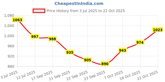 flipkart.com neo strike Pro 1000 Batting Gloves neo strike Price History Graph from 3 Jul 2025 to 22 Oct 2025