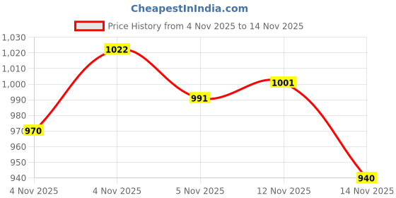 flipkart.com neo strike Pro 1000 Batting Gloves neo strike Price History Graph from 4 Nov 2025 to 14 Nov 2025