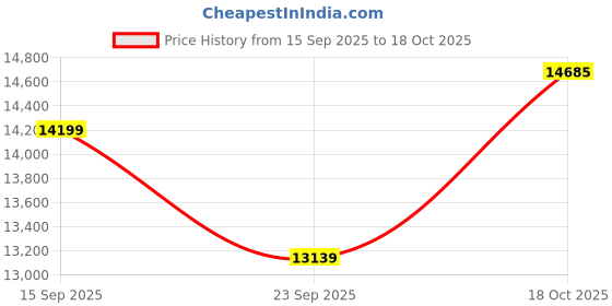 flipkart.com limeberry Pro 109 cm (43 inch) Full HD LED Smart Android TV with Remote Control limeberry Price History Graph from 15 Sep 2025 to 18 Oct 2025