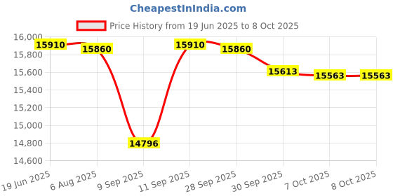 flipkart.com realtime PRO 1100 MINI WITH WIFI COMBO Time & Attendance realtime Price History Graph from 19 Jun 2025 to 7 Oct 2025
