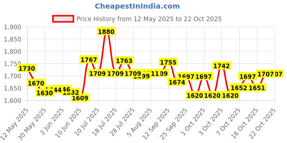 flipkart.com hawkins Pro 1.5 L Sauce Pan, TriPly Stainless Steel Tea Pan / Milk Pan, Silver (PSSP15S) Sauce Pan 16 cm diameter with Lid 1.5 L capacity hawkins Price History Graph from 12 May 2025 to 21 Oct 2025