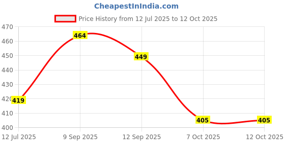 flipkart.com silver's PRO-170 Badminton Combo- 2 Rackets with Feather Shuttle Pack of 3 Badminton Kit silver's Price History Graph from 12 Jul 2025 to 11 Oct 2025