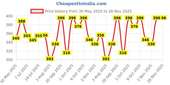 flipkart.com letsshave Pro 2 Pack of 20, Men letsshave Price History Graph from 30 May 2025 to 28 Nov 2025