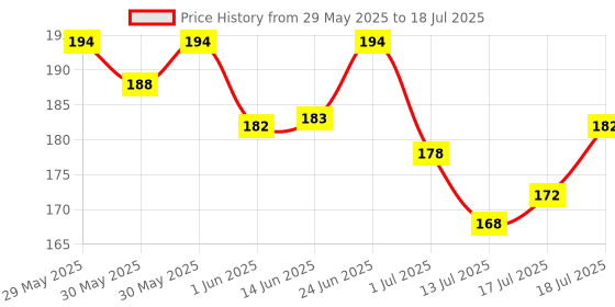 flipkart.com letsshave Pro 2 Plus Disposable Razor - Open Flow Cartridge Razor (Pack of 10), Men letsshave Price History Graph from 29 May 2025 to 13 Jul 2025