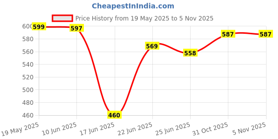 flipkart.com tws PRO 200 W Mixer Grinder tws Price History Graph from 19 May 2025 to 2 Nov 2025