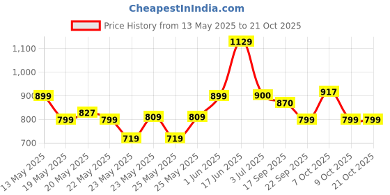 flipkart.com milton Pro (3 Containers, 1 Chutney Dabba, 1 Bottle, Spoon, Fork), Maroon 4 Containers Lunch Box milton Price History Graph from 13 May 2025 to 19 Oct 2025