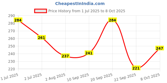 flipkart.com letsshave Pro 3 Disposable Shaving Razor for Men, Pack of 5 (5-Count) Disposable Razor, Men letsshave Price History Graph from 1 Jul 2025 to 8 Oct 2025