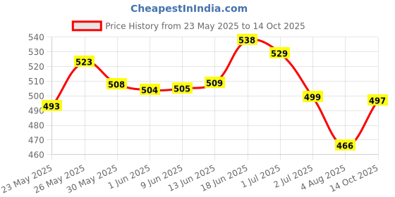flipkart.com letsshave Pro 3 Disposable Triple Blade Shaving Razors for Men with Rubber Grip Pack of 10, Men letsshave Price History Graph from 23 May 2025 to 14 Oct 2025