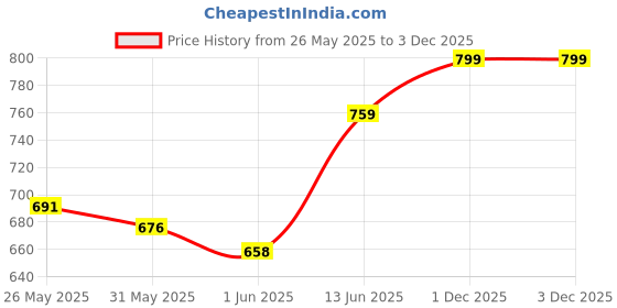 flipkart.com letsshave Pro 3 Disposable Triple Blade Shaving Razors for Men with Rubber Grip Pack of 15, Men letsshave Price History Graph from 26 May 2025 to 3 Dec 2025