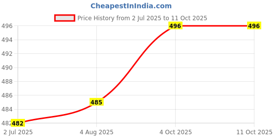 flipkart.com siavantage PRO 310 siavantage Price History Graph from 2 Jul 2025 to 11 Oct 2025