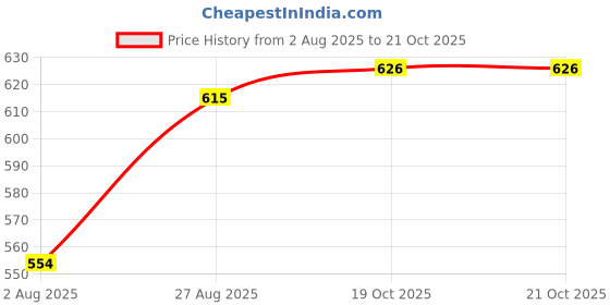 flipkart.com siavantage PRO 317 siavantage Price History Graph from 2 Aug 2025 to 20 Oct 2025