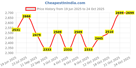 flipkart.com ib3a PRO 3U Golf Ball ib3a Price History Graph from 19 Jun 2025 to 24 Oct 2025