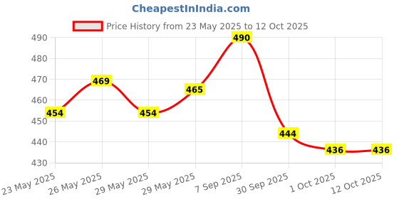 flipkart.com nestle lactogen Pro 4 Infant Formula Powder - After 18 months - Upto 24 months nestle lactogen Price History Graph from 23 May 2025 to 12 Oct 2025