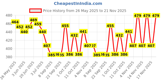 flipkart.com letsshave Pro 4 Shaving Razor Blades for Men, Pack of 4 Blades Cartridge letsshave Price History Graph from 26 May 2025 to 21 Nov 2025