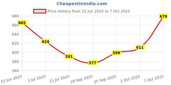 flipkart.com letsshave Pro 4 Value Set, Men letsshave Price History Graph from 22 Jun 2025 to 7 Oct 2025