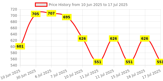 flipkart.com guggu PRO 450 W Juicer Mixer Grinder guggu Price History Graph from 10 Jun 2025 to 17 Jul 2025