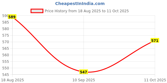 flipkart.com sedoka PRO 450 W Juicer Mixer Grinder sedoka Price History Graph from 18 Aug 2025 to 11 Oct 2025