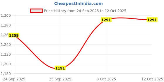 flipkart.com nyntnin Pro 4K ULTRA Game Stick 2.4G Wireless Classic Video Game Portable Gaming Console Handheld Data Collector nyntnin Price History Graph from 24 Sep 2025 to 12 Oct 2025