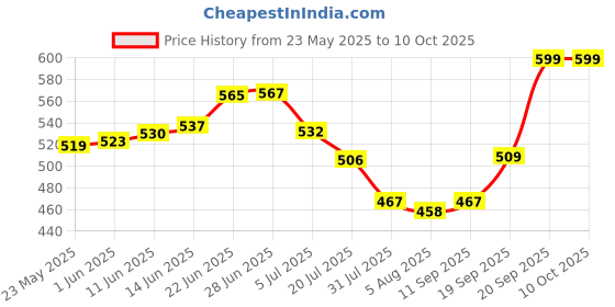 flipkart.com letsshave Pro 5 Plus Shaving Razor Blade for Men Pack of 4 Refills letsshave Price History Graph from 23 May 2025 to 9 Oct 2025