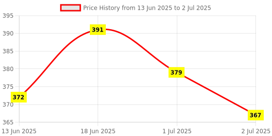 flipkart.com letsshave Pro 5 Plus Shaving Razor for Men Sleek Flow Rubber Guard & Razor Cap, Men letsshave Price History Graph from 13 Jun 2025 to 2 Jul 2025