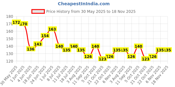 flipkart.com puedo Pro 6 Grid 5d White and Transparent puedo Price History Graph from 30 May 2025 to 17 Nov 2025