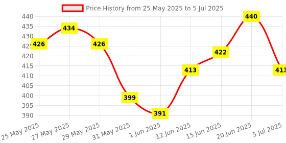 flipkart.com letsshave Pro 6 Plus Face & Body Manual Shaving Razor for Men, (1 Razor Handle, 1 Blade Cartridge with 1 Razor Cap), Men letsshave Price History Graph from 25 May 2025 to 5 Jul 2025