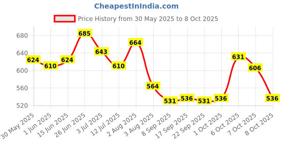flipkart.com letsshave Pro 6 Plus Shaving Razor Blades for Men letsshave Price History Graph from 30 May 2025 to 8 Oct 2025
