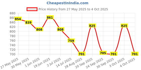 flipkart.com letsshave Pro 6 Plus Value Set, Men letsshave Price History Graph from 27 May 2025 to 4 Oct 2025