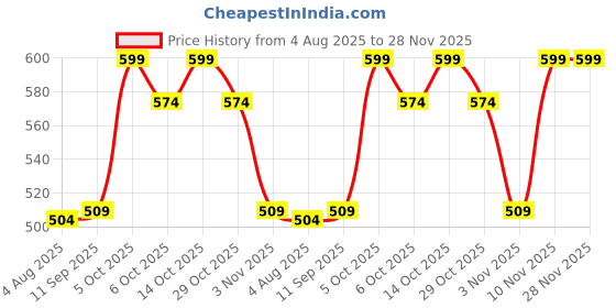 flipkart.com letsshave Pro 6 Portable Shaving Razor with Shave Gel,World's 1st 6 Blade Disposable Razor, Men letsshave Price History Graph from 4 Aug 2025 to 28 Nov 2025