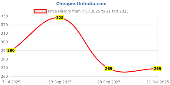 flipkart.com azone Pro 716 Badminton Net azone Price History Graph from 7 Jul 2025 to 10 Oct 2025