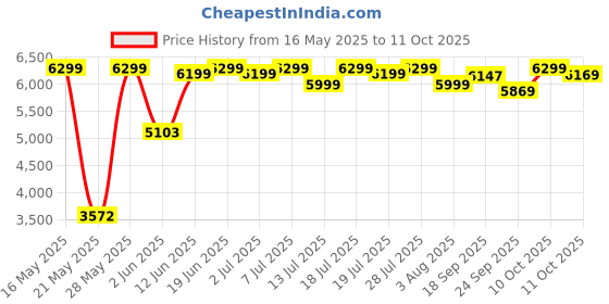 flipkart.com prestige Pro 750 W Juicer Mixer Grinder prestige Price History Graph from 16 May 2025 to 11 Oct 2025