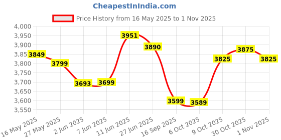 flipkart.com philips PRO 750 W Mixer Grinder philips Price History Graph from 16 May 2025 to 1 Nov 2025