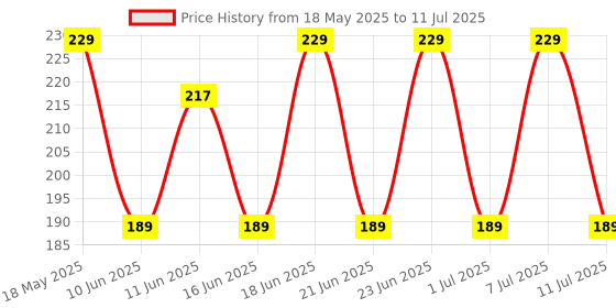 flipkart.com nutrabay Pro Active Multivitamin for Men, Enhances Energy, Stamina & Immunity nutrabay Price History Graph from 18 May 2025 to 11 Jul 2025